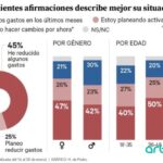 El encarecimiento de la vida obliga al 70% de los españoles a recortar sus gastos Gráfica del recorte de gastos de los españoles.